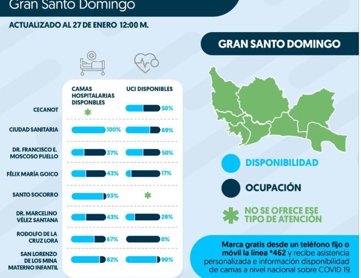 ðŸ¥Ocupación y disponibilidad de camas en la Red COVID-19 de El Gran Santo.